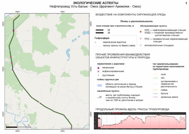 Карта экологических аспектов функционирования нефтепровода (студенческая работа)